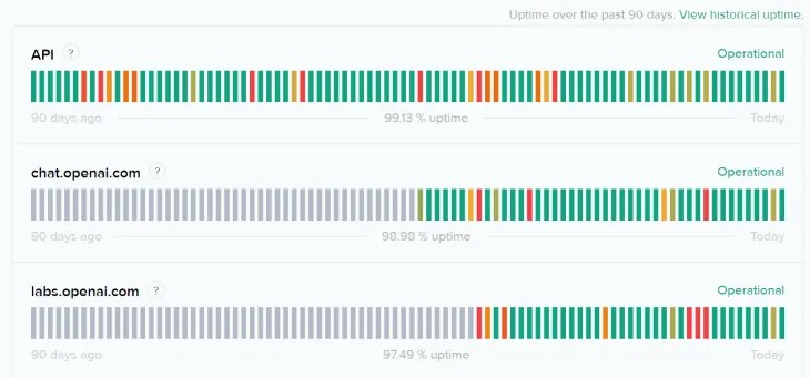 OpenAI Status website.