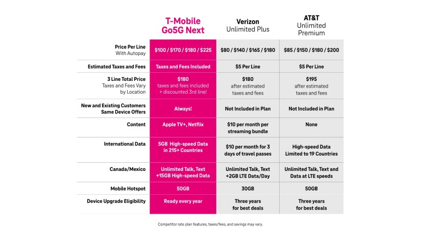 T-Mobile&rsquo;s new Go5G Next plan vs. the competition.