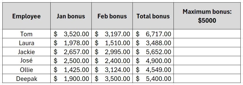 Excel sheet containing a table with five columns. The first column contains employee names, the second and third columns contain the respective bonuses to be paid for January and February, the fourth column contains the total bonuses, and the fifth column is headed &lsquo;Maximum bonus: 5000&rsquo; with no values.