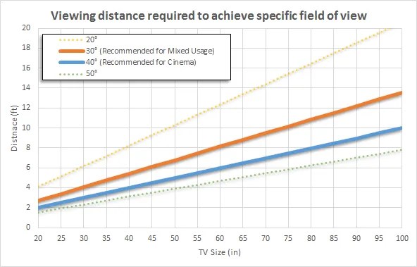 RTINGS.com TV size to distance calculator chart.