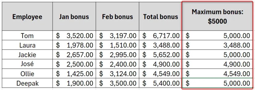 Excel sheet showing the total bonus in the rightmost column after having applied the maximum value and used AutoFill.