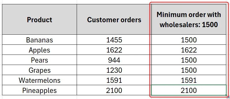 Excel sheet showing the total orders in the rightmost column after having applied the minimum value and used AutoFill.