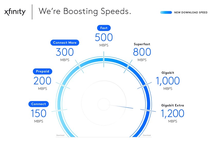 A graph that shows new internet speeds across Xfinity&rsquo;s portfolio.