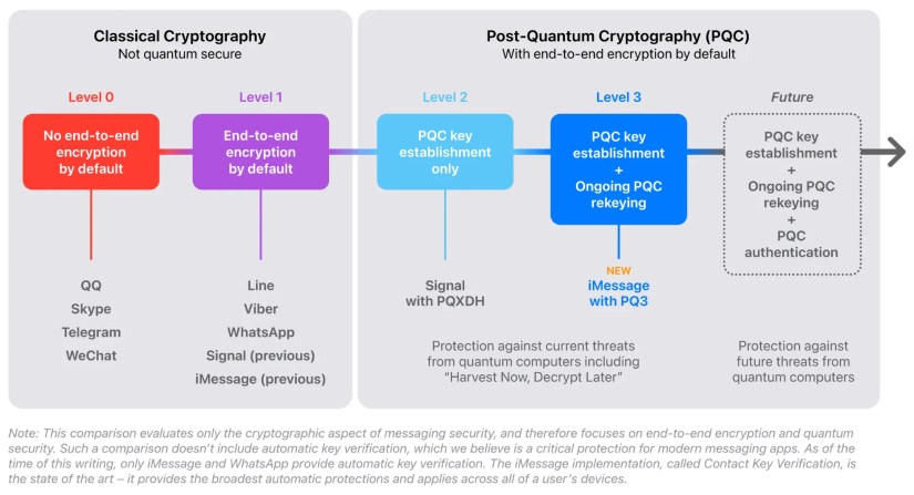 A diagram comparing Apple PQ3 with other post-quantum algorithms.