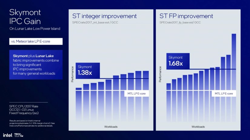 Lunar Lake E-Core performance improvements compared to Meteor Lake E-Cores.