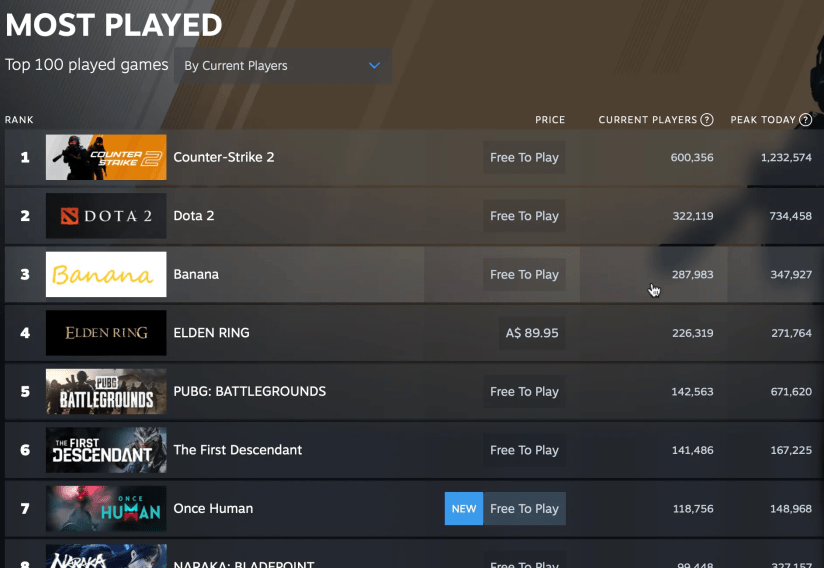 The free-to-play Banana game in third place on the Steam charts.