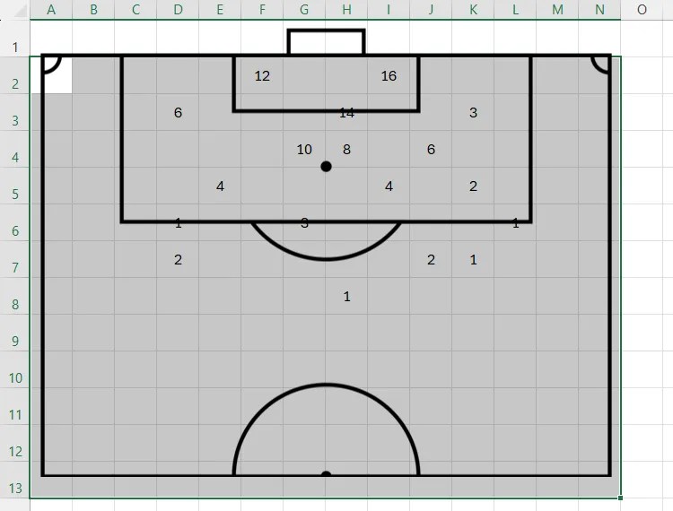 An Excel worksheet containing a soccer pitch outline, and numbers inserted into certain cells underneath. All applicable cells are selected, ready to be formatted.