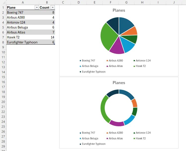 An Excel table with corresponding pie and doughnut charts. The table contains a type of aircraft in column A, and the frequency in column B.