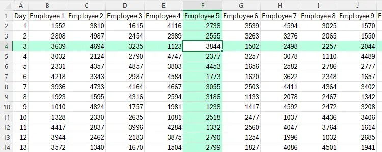 An Excel spreadsheet containing data, with the Focus Cell feature clearly highlighting that cell F4 is selected.