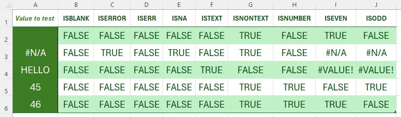 An Excel table containing various values in column A, and the results of various IS tests on each of those values in the remaining columns.