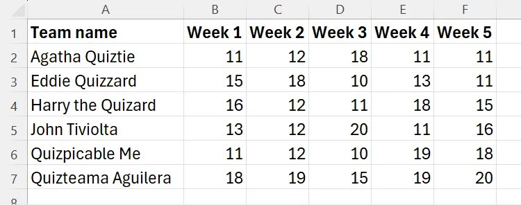 An Excel sheet containing quiz teamnames in column A, and their scores for weeks 1 to 5 in columns B to F.
