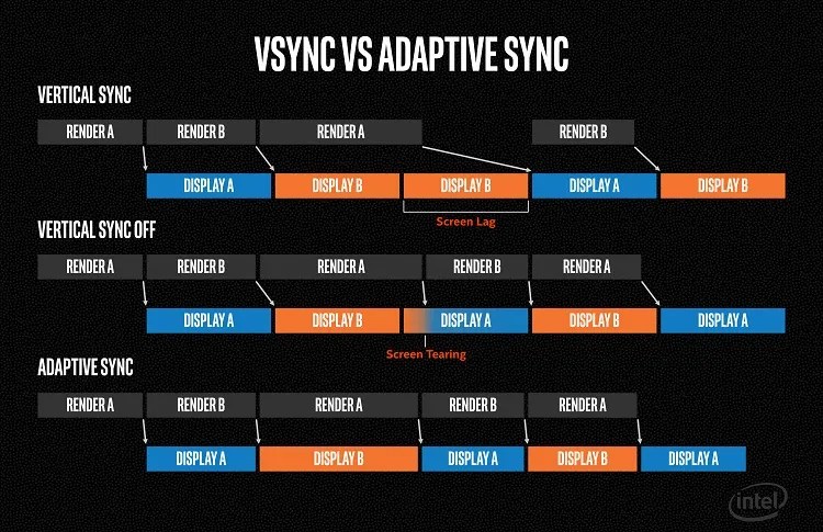 Intel&rsquo;s adapative sync explainer diagram.