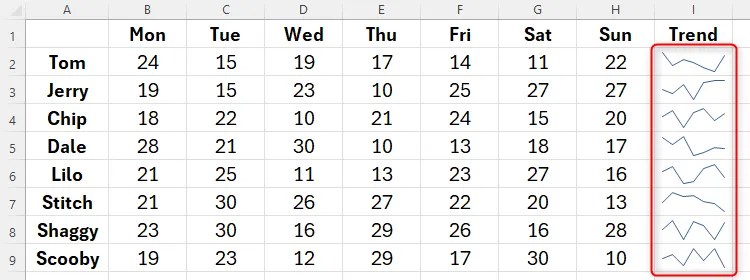 An Excel sheet containing line sparklines in the Trend column.