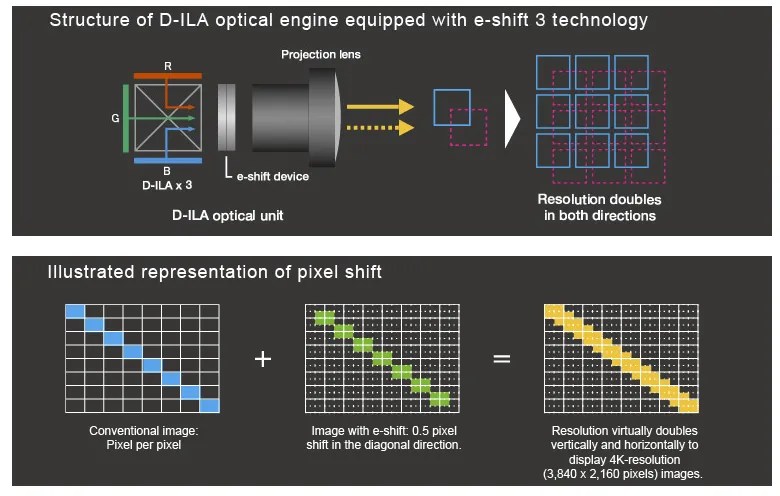 JVC&rsquo;s E-shift technology diagrammed.