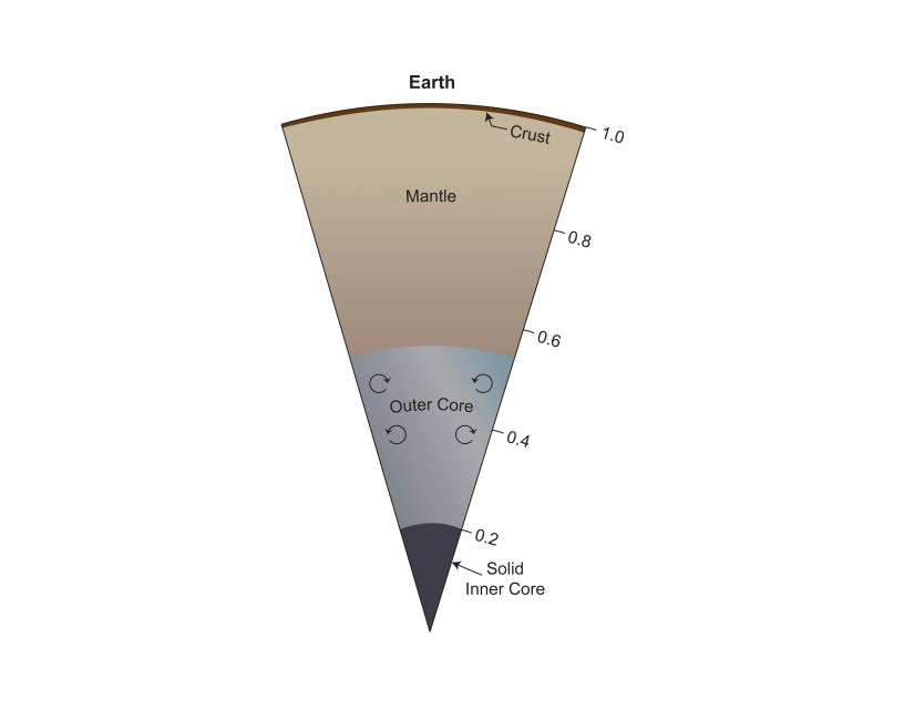 A diagram of a cross section of the Earth, showing the crust, mantle, outer core, and inner core.