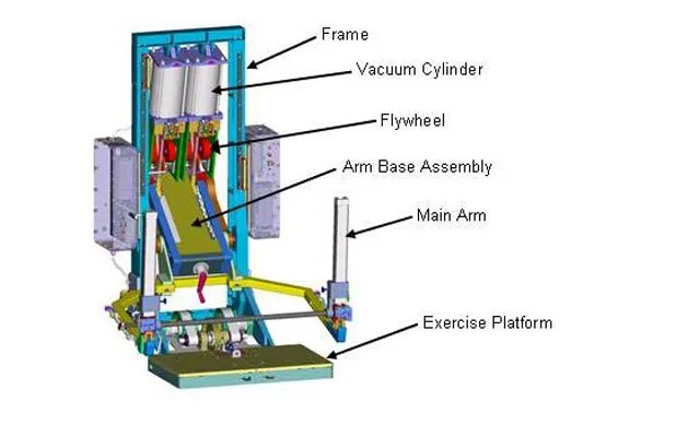 Diagram of the Advanced Resistive Exercise Device (ARED) exercise equipment.