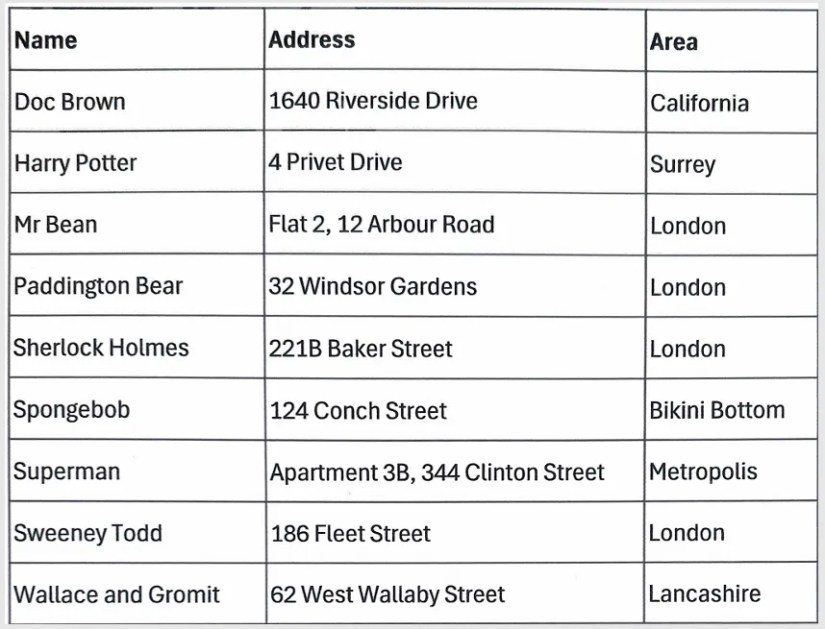 A scanned PDF containing a table of various characters' names and addresses.