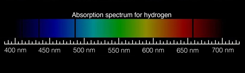 The absorption spectrum for hydrogen.
