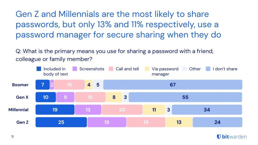 Bitwarden - share password visual