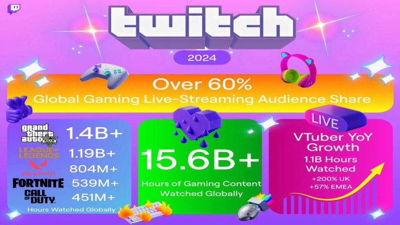 Some stats from Twitch&rsquo;s 2024.