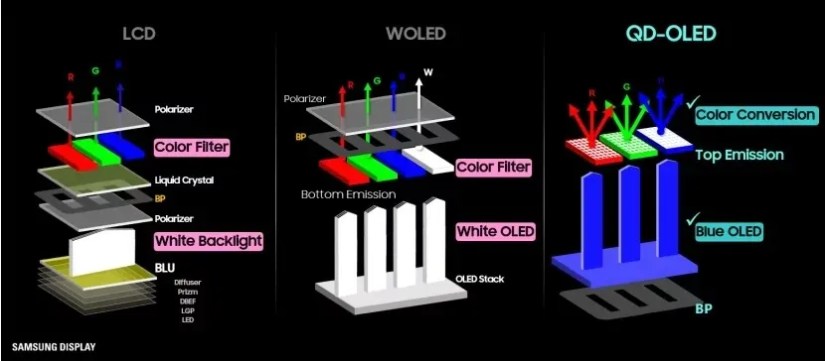 A diagram showing how LCD, OLED, and QD-OLED compare.