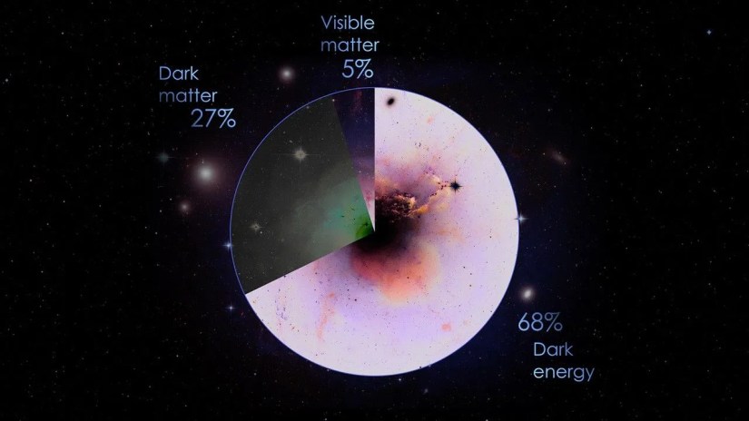 A diagram showing that the universe is made up of normal or visible matter, dark matter, and dark energy.