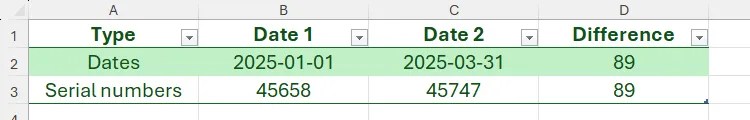 A table in Excel with two dates and a cell where the difference is calculated.