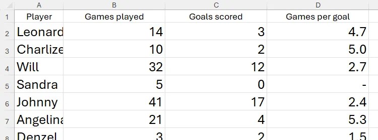 An Excel spreadsheet containing a column that is too narrow and three columns that are too wide.