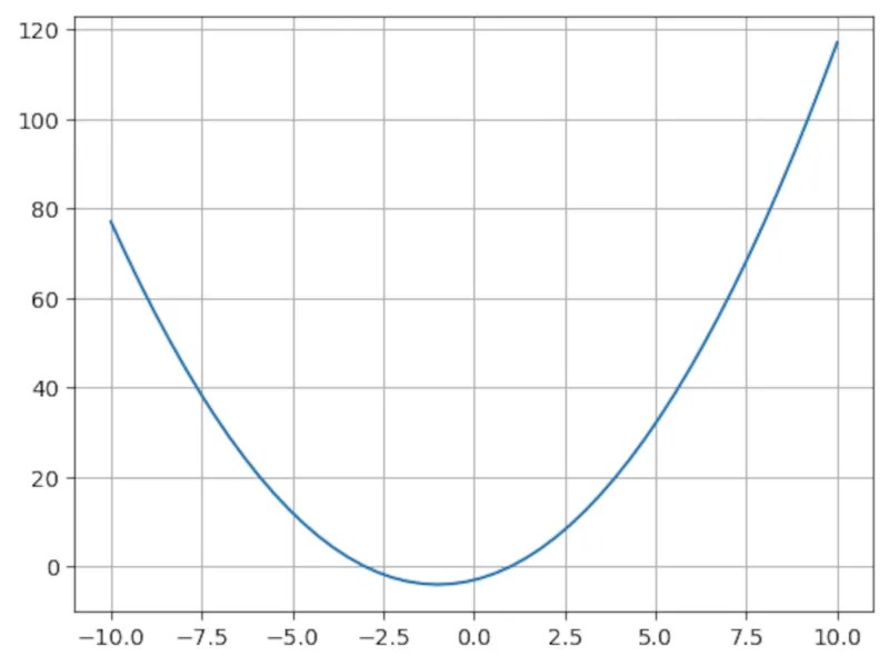 Plot of a quadratic equation showing the classic parabola, made with NumPy and Matplotlib.