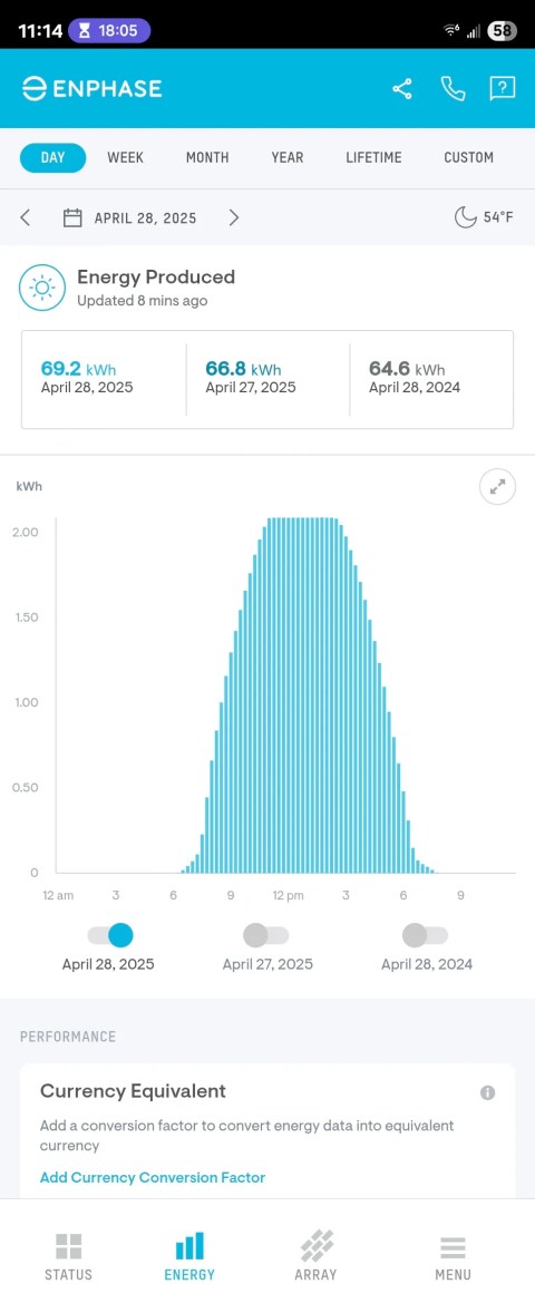 A day&rsquo;s energy production in the Enphase Enlighten Android app.