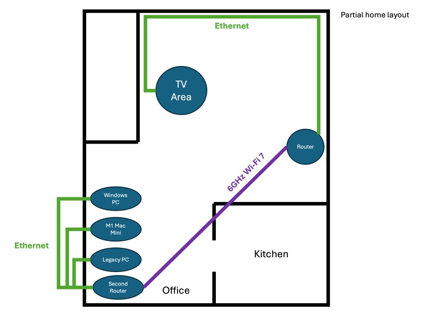 Diagram showing new Wi-Fi 7 link between main router and office area.