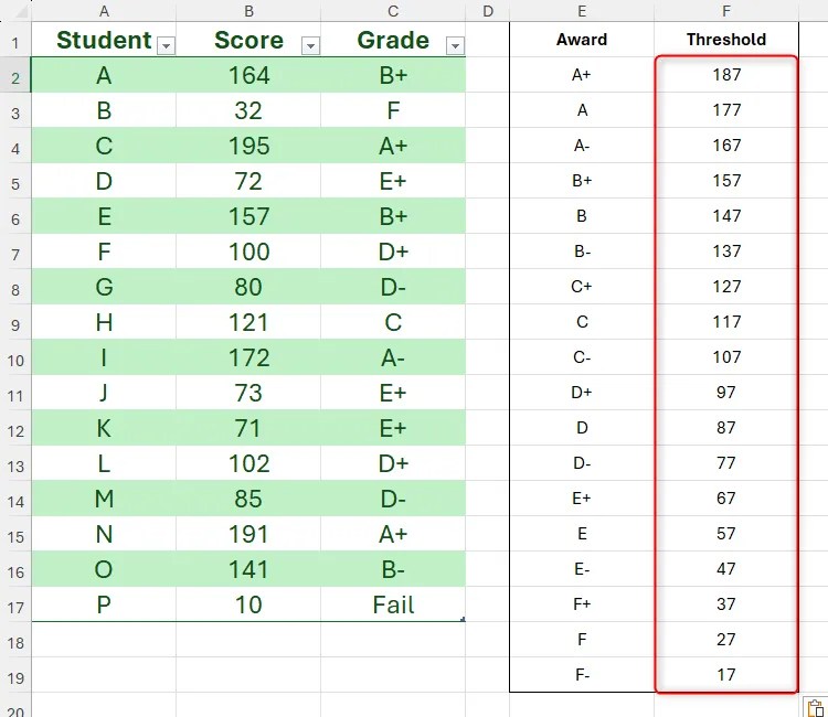 The thresholds in an XLOOKUP lookup table are reduced by three.