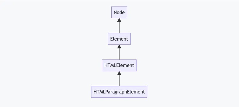 A class diagram showing that the HTMLParagraphElement inherits from HTMLElement which, in turn, inherits from Element, which inherits from Node.