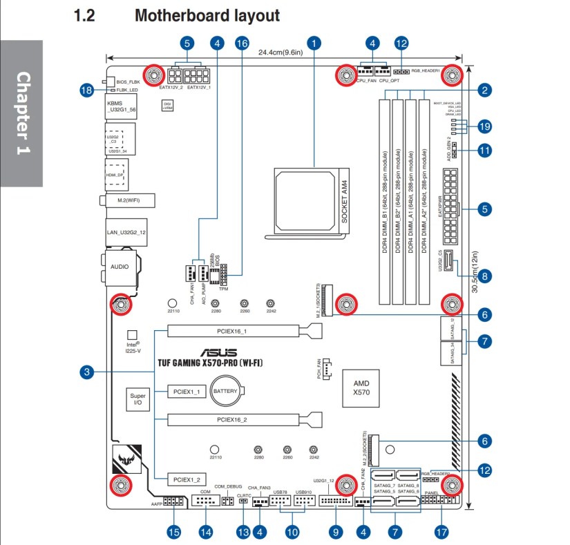 The layout of an x570 motherboard.