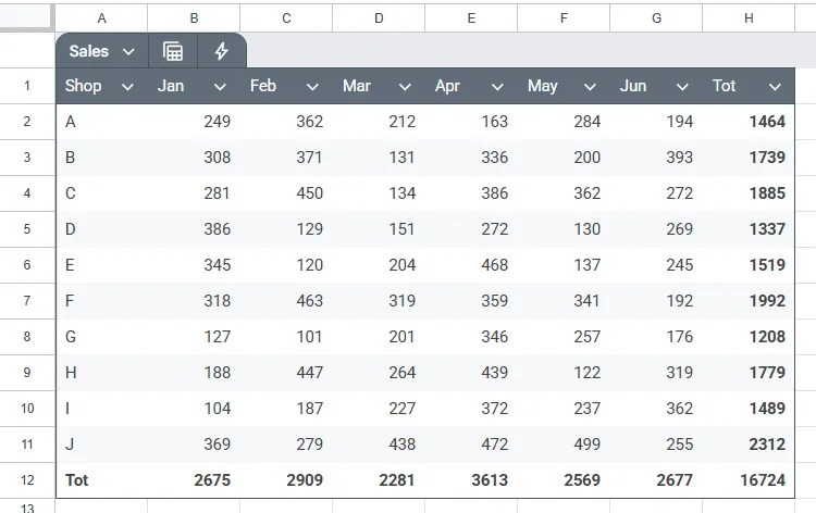 A spreadsheet in Google Sheets containing shop sales data for ten shops across six months.