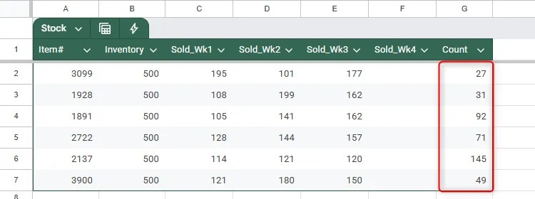 A stock count of six goods in Google Sheets.