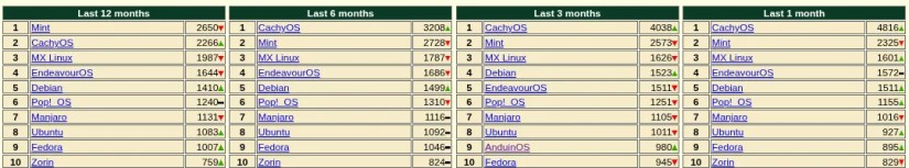 DistroWatch rankings showing the top 10 most popular distro.