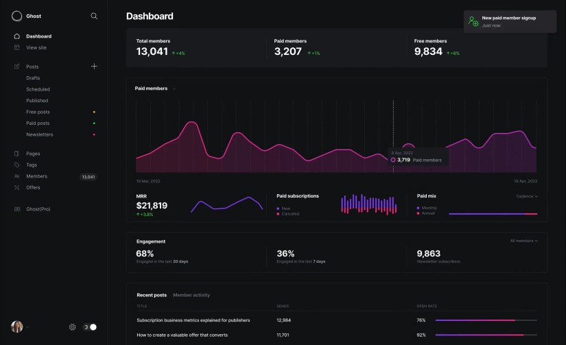 Ghost dashboard with members.