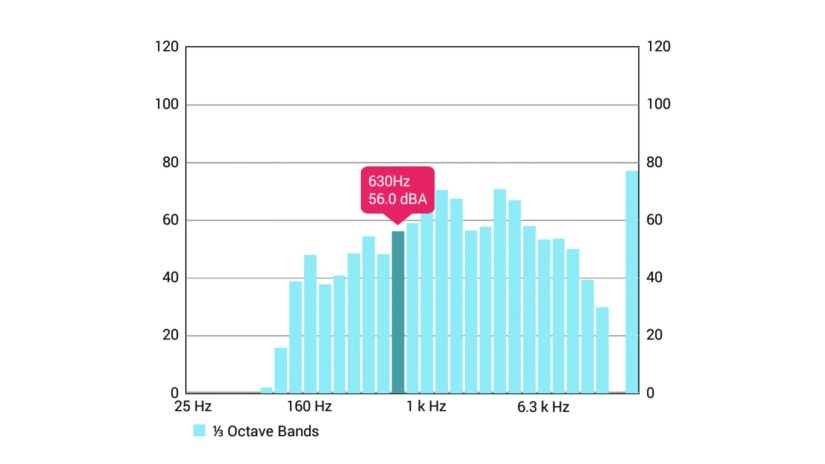 Sound Analyzer App showing how the speaker is playing.