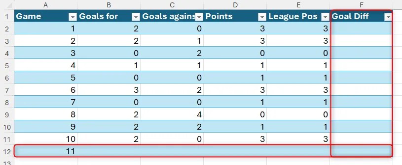 An Excel table with an extra column and row added by inserting data into the next available column and row.