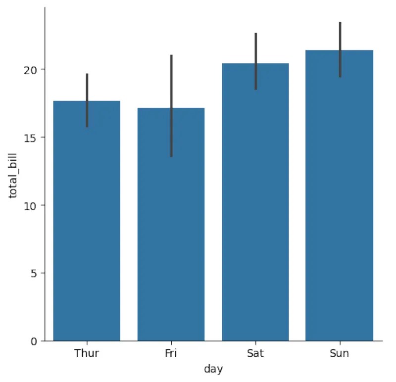 Python Seaborn restaurant bar plot by day.