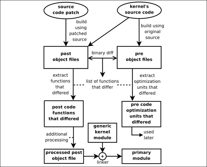 What Is Linux Kernel Live Patching?
