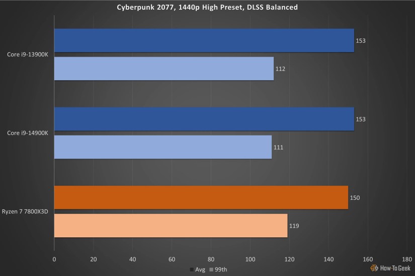 Cyberpunk 2077 14900K review.