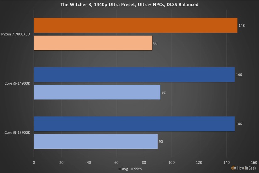 Witcher 3 14900K review.