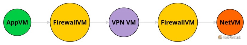 An illustration that displays traffic flow through various virtual machines.