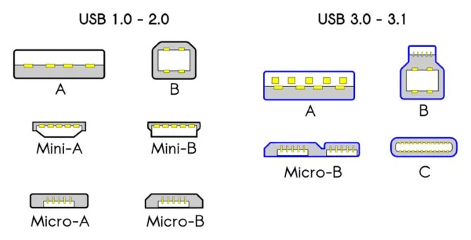 Understanding USB Cable Types and Which One to Use