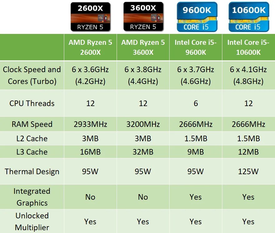 AMD Vs. Intel: What Is the Best Gaming CPU?