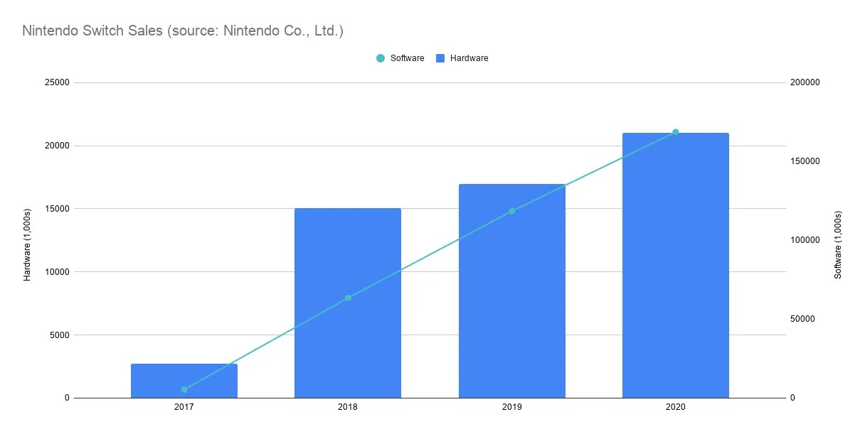 Has the Nintendo Switch Peaked After Four Years?
