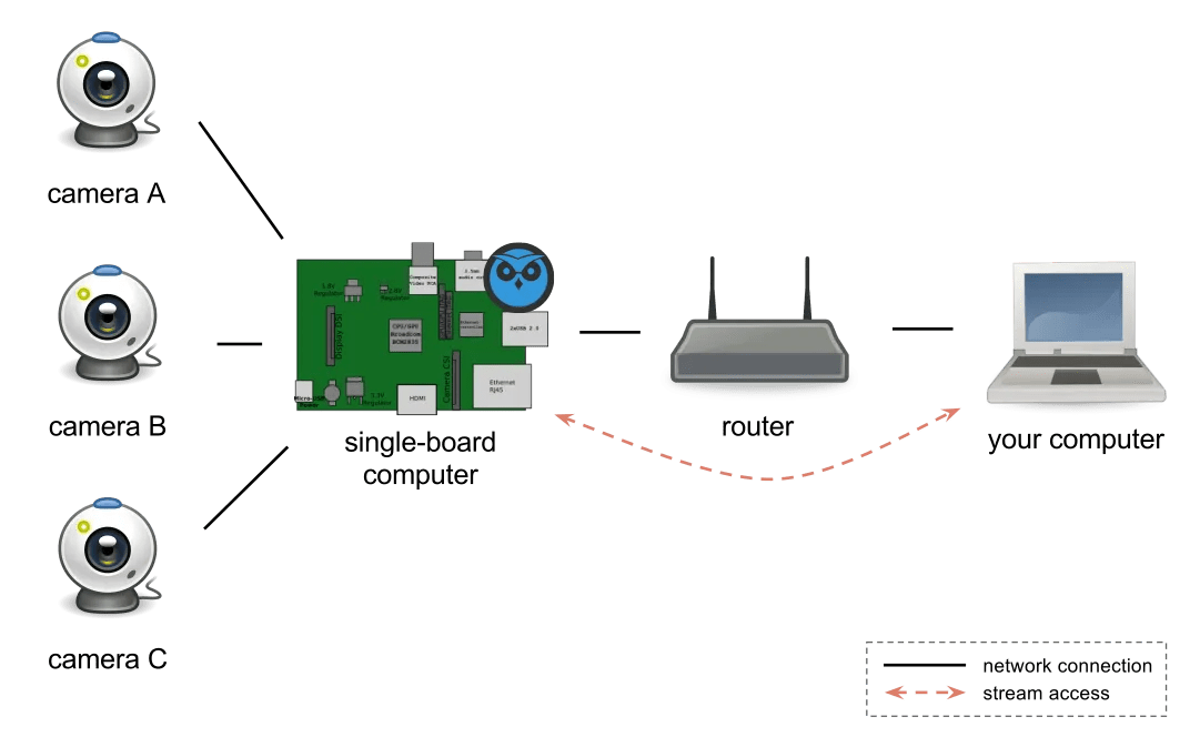 Create A MultiCamera CCTV System With Raspberry Pi and motionEyeOS