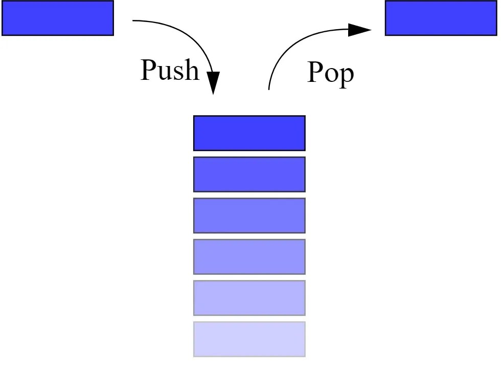 Heaps vs Stacks qu’estce qui les distingue
